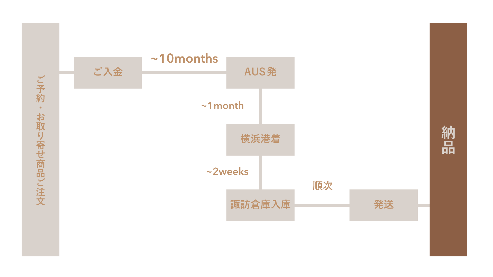 ご予約・お取り寄せ商品の納期