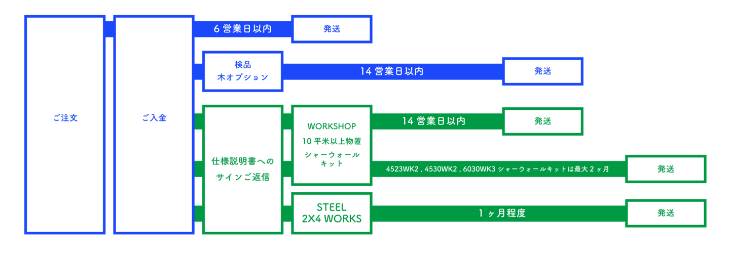 納期について