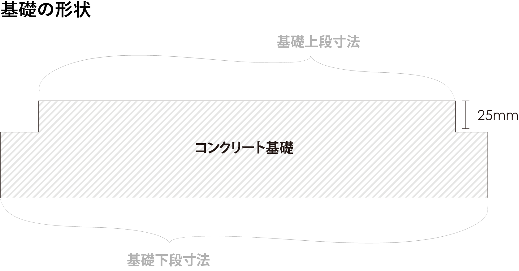 基礎の形状とサイズ